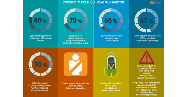 Çocuk oto koltuğu kullanımı yaralanmaları %80 oranında azaltıyor