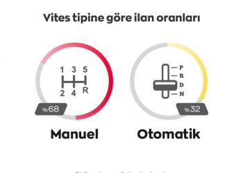 Bayram Öncesi İlanlardaki Düz Vitesli Araç Sayısı Arttı