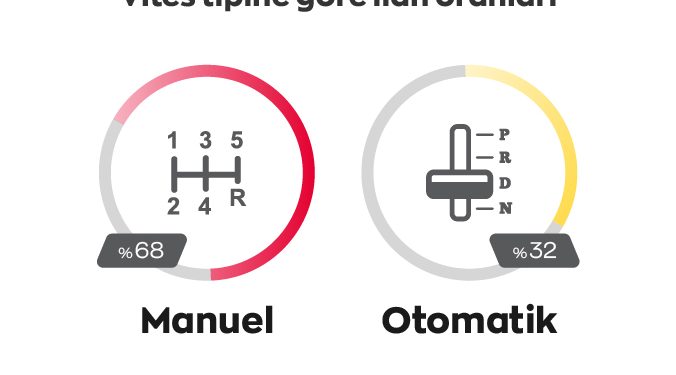 Bayram Öncesi İlanlardaki Düz Vitesli Araç Sayısı Arttı