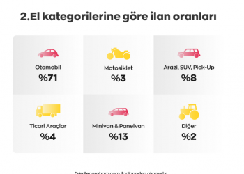 Temmuz’da Arabam.com’da En Çok 800.000 Tl Üstü Araçlar Yer Aldı
